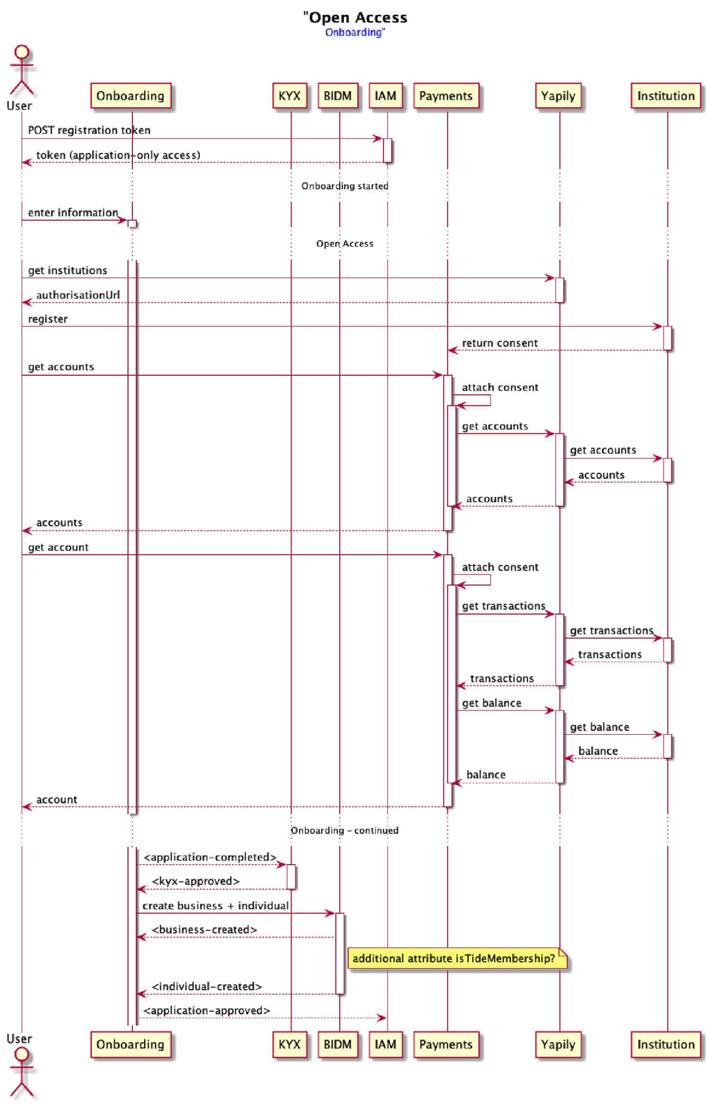 open-access-onboarding-knoldus-1