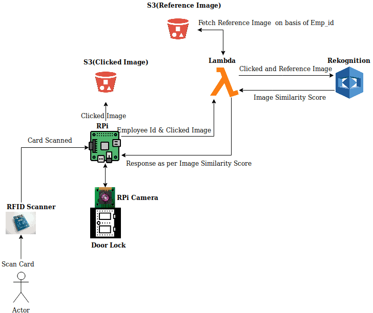 hawk-architecture-iot-rust-knoldus