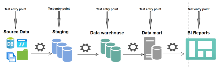 ETL testing